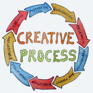 Creative process of making art